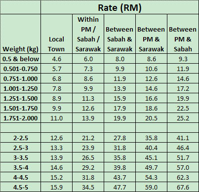 Poslaju rates for Domestic and international mails